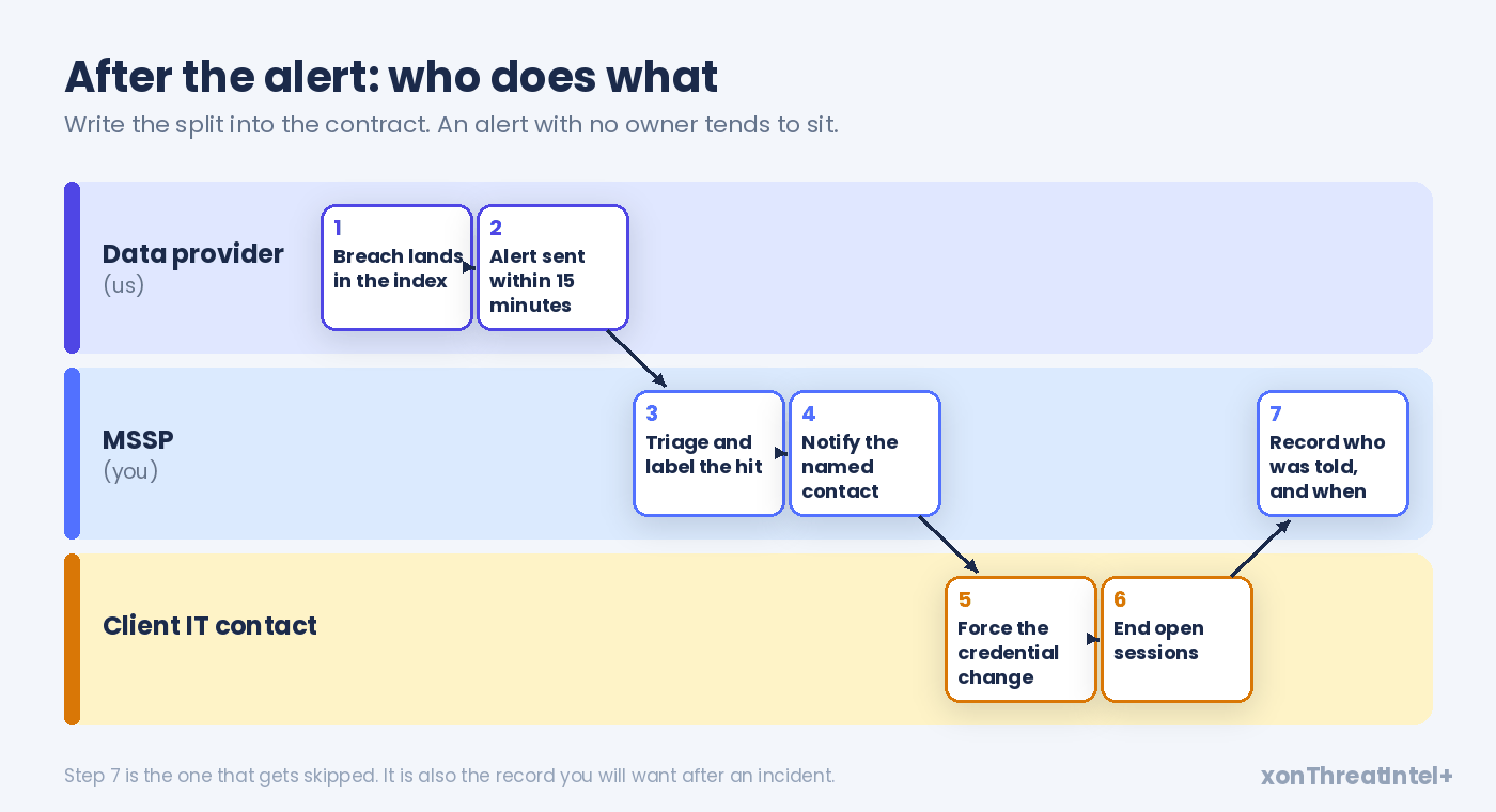 Who does what after an alert: the MSSP triages and notifies, the client's IT contact forces the reset and ends sessions, the MSSP records the outcome