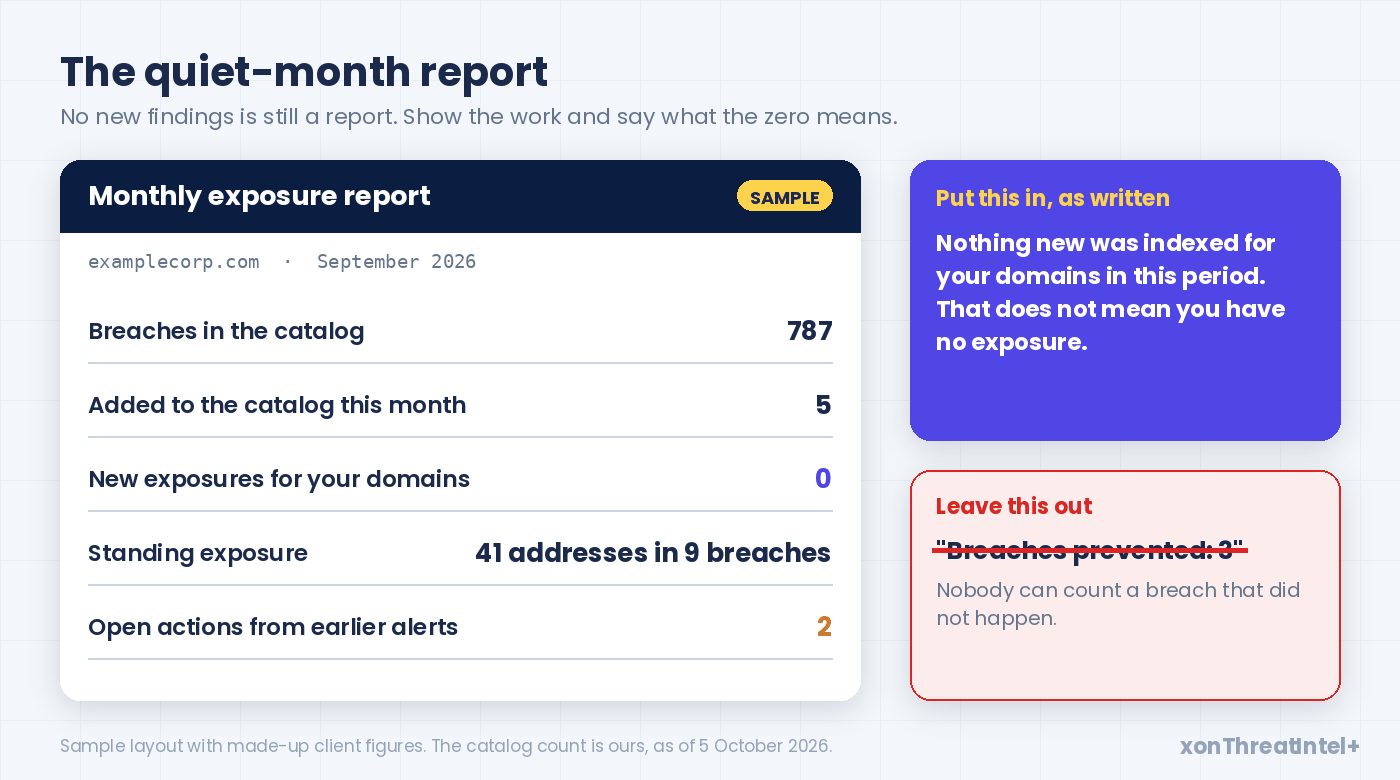 Sample quiet-month report panel: breaches in the catalog, breaches added to the catalog this month, new exposures for the client (zero), standing exposure, and alert-to-fix time