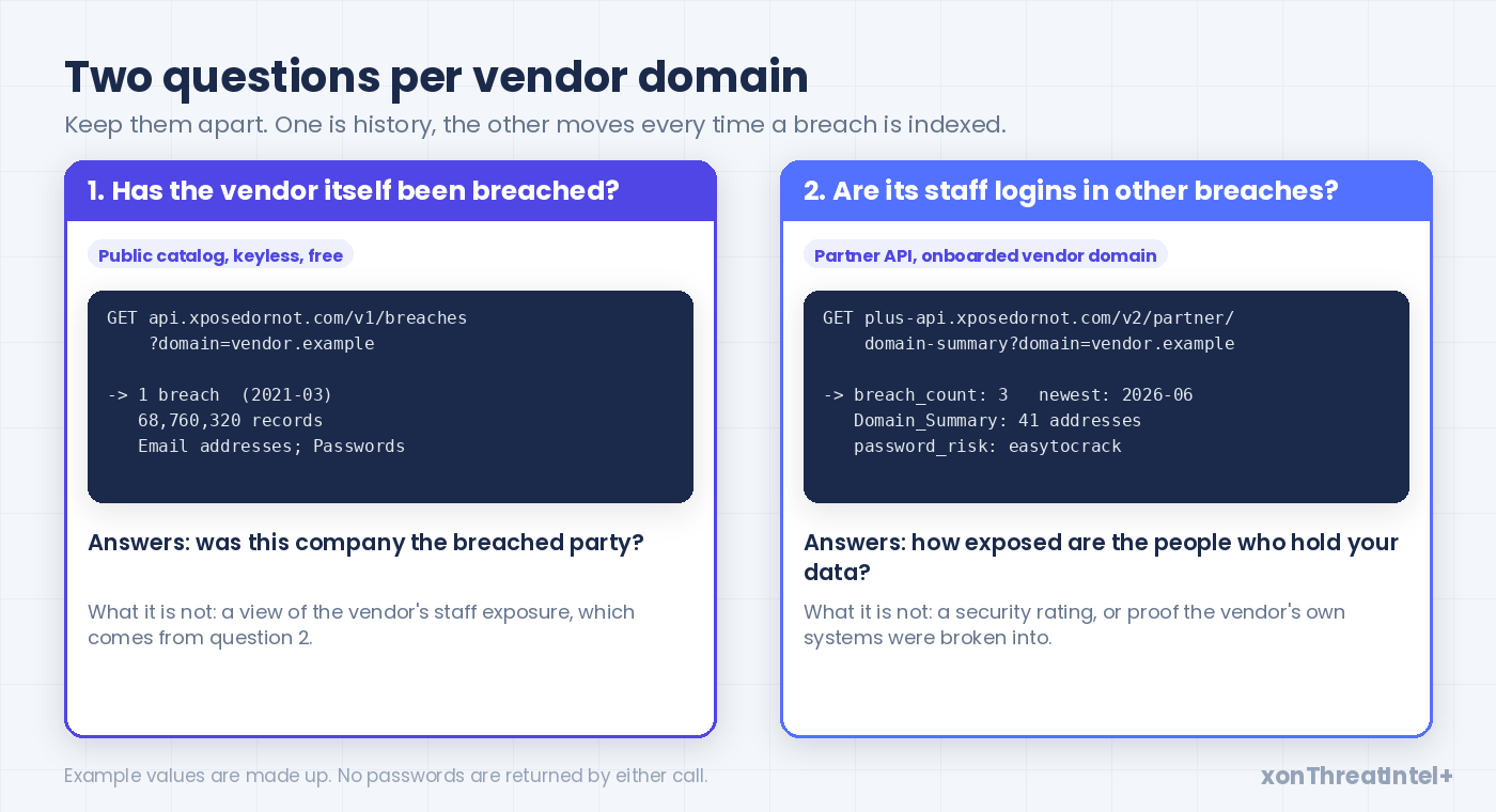 Two questions per vendor domain: has the company itself been breached (public catalog lookup), and are its staff addresses exposed in other breaches (domain summary); each with the field that answers it