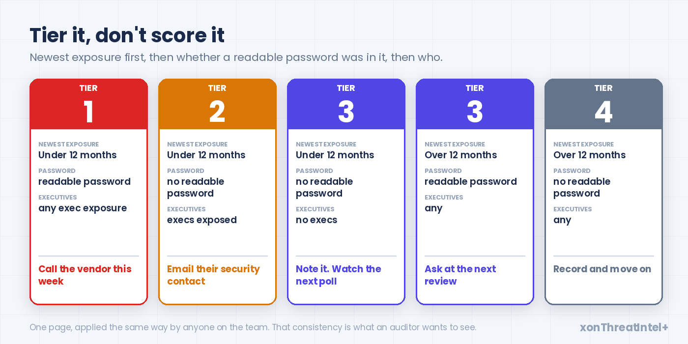 Tier matrix: newest exposure age across the top, readable password and executive exposure down the side, four tiers with the action for each