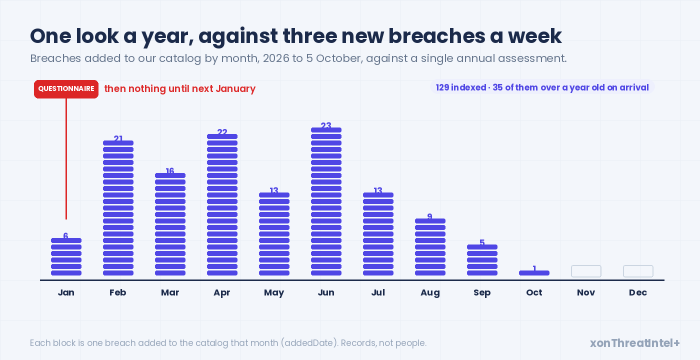 Bar chart of breaches added to the XposedOrNot catalog by month in 2026 to 5 October, 129 in all, against a single questionnaire marker in January and nothing until the next one
