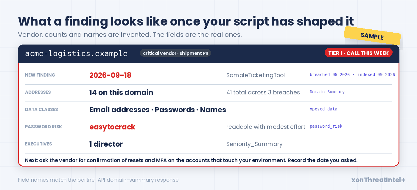 Sample vendor finding card: an invented vendor domain, tier 1 call this week, new finding date, 14 addresses of 41 across 3 breaches, data classes, password risk easytocrack, one director exposed, and the next step
