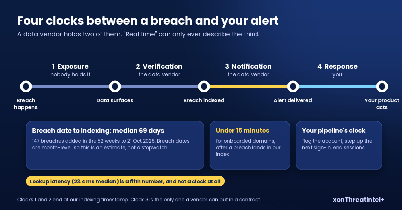 Timeline with four clocks laid end to end: breach happens, data surfaces, breach indexed, alert sent, your product acts. The first two clocks are shaded as outside any vendor's control, the third carries "under 15 minutes", the fourth belongs to the reader