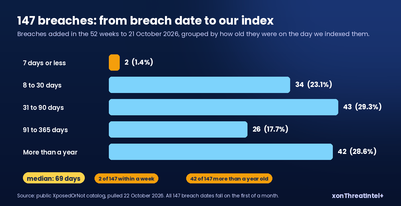 Horizontal bar chart of the 147 breaches by breach-to-index gap, five bands from "7 days or less" (2) to "more than a year" (42), with the 69-day median marked