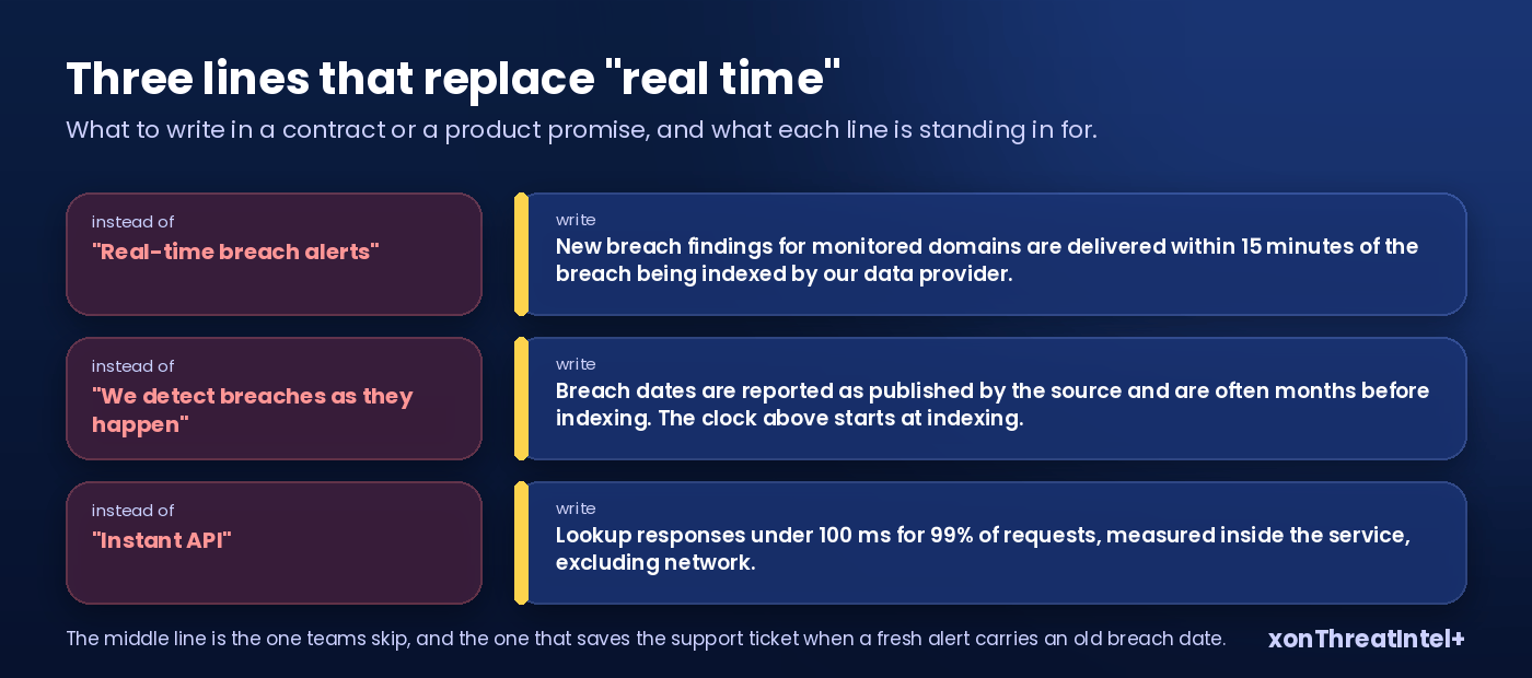 Three paired cards: the billboard line on the left in red (real-time breach alerts, we detect breaches as they happen, instant API) and on the right the line you can keep, with the 15-minutes-after-indexing wording, the breach-date caveat and the measured under-100 ms lookup figure