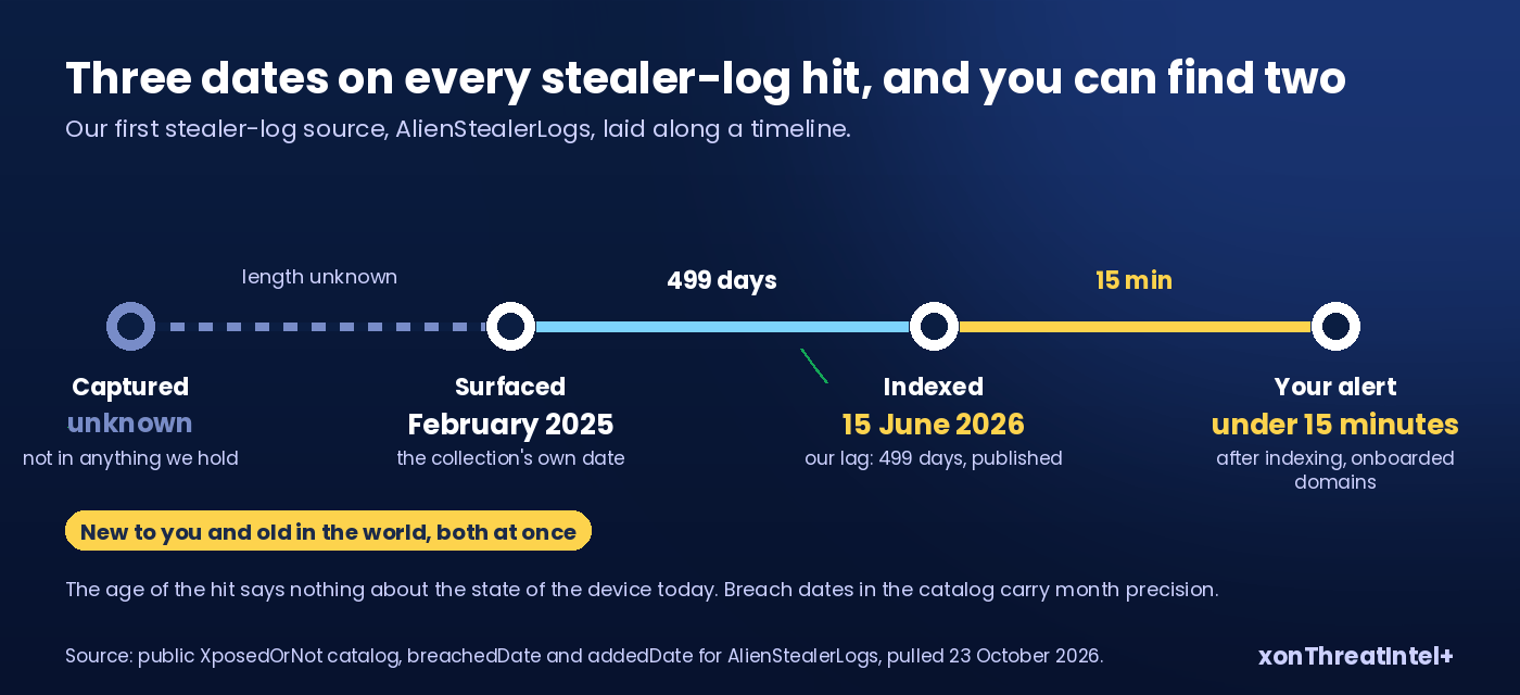 Timeline with three marked dates and one blank: capture date unknown, collection surfaced February 2025, indexed 15 June 2026 (499 days later), alert under 15 minutes for onboarded domains, after a breach lands in our index