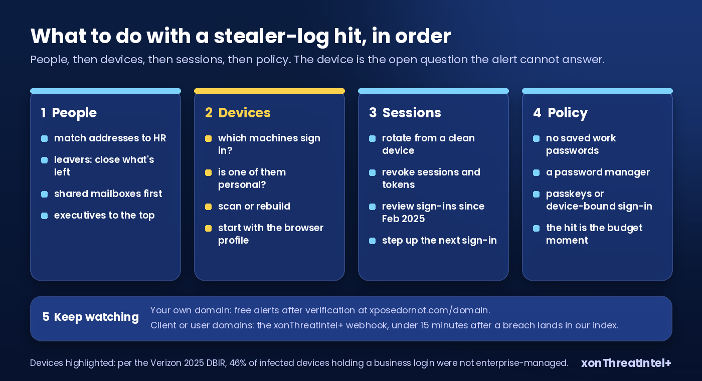 Four-lane checklist card: People (match addresses to staff, leavers, shared mailboxes, executives), Devices (find the machines, including personal ones, scan or rebuild), Sessions (revoke tokens and sessions, rotate passwords from a clean device, review sign-ins), Policy (managed browser profiles, no saved work passwords, device-bound sign-in), with a fifth strip: keep watching