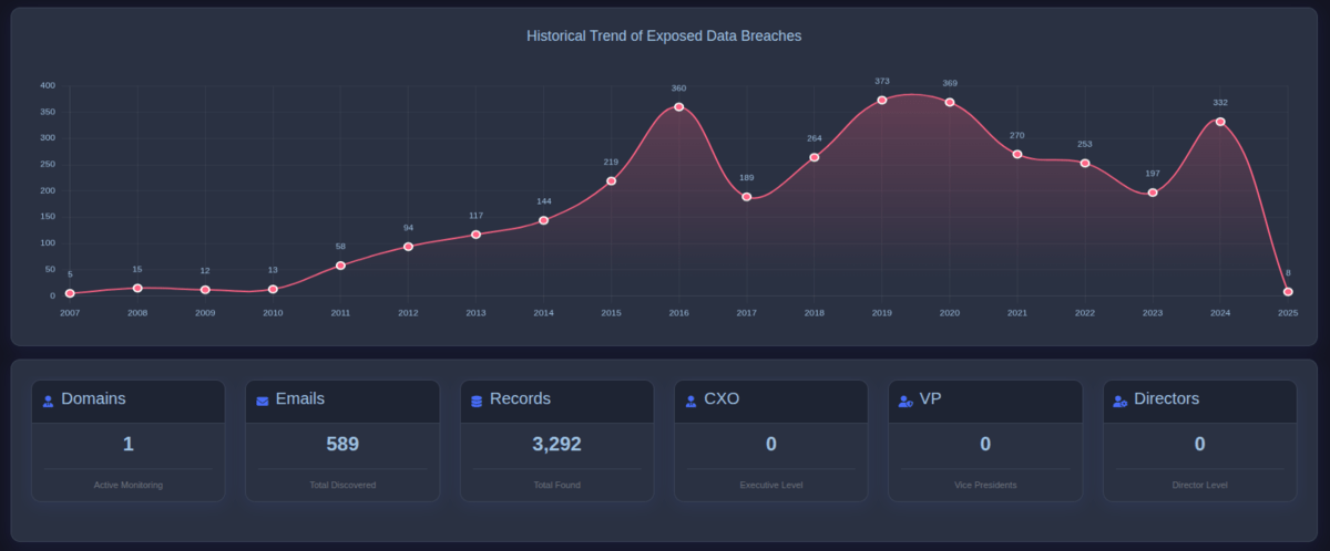 xonPlus platform dashboard showing breach monitoring features