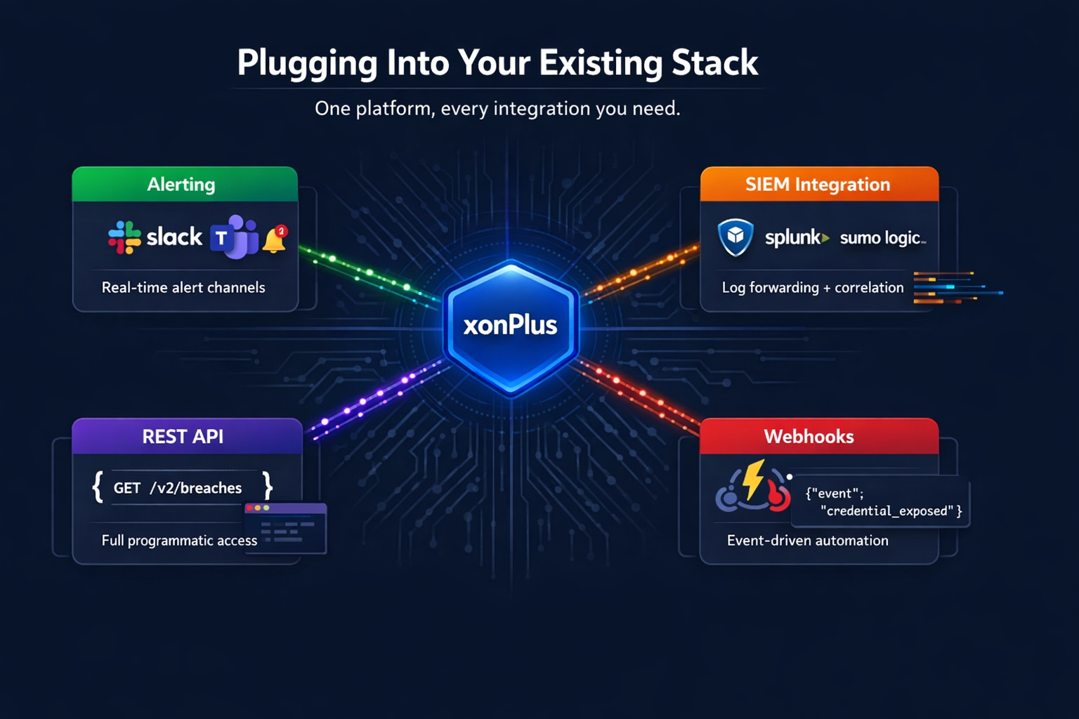 xonPlus integration architecture: connecting to Slack and Teams for alerting, Splunk, Sentinel and Sumo Logic for SIEM, REST API for programmatic access, and webhooks for event-driven automation