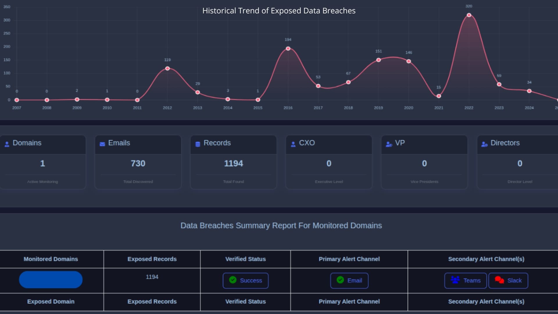 Enterprise breach data visualization